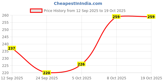 flipkart.com Neioxx Silicone Press and Release Earbuds Case For Realme Buds T200 Lite Price History Graph from 12 Sep 2025 to 18 Oct 2025