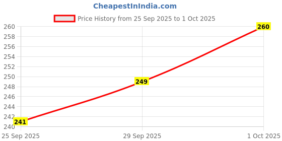 flipkart.com Neioxx Silicone Press and Release Earbuds Case For Redmi Buds 6 Silicone Case Cover Price History Graph from 25 Sep 2025 to 1 Oct 2025