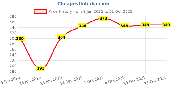 flipkart.com neja creation BABY slipping cover Sleeping Bag neja creation Price History Graph from 9 Jun 2025 to 31 Oct 2025