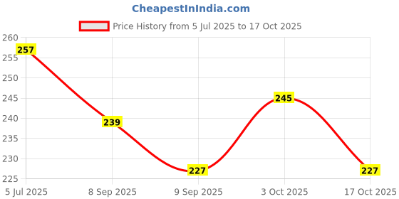 flipkart.com neja creation Cotton Solid Baby Pillow Pack of 1 neja creation Price History Graph from 5 Jul 2025 to 17 Oct 2025