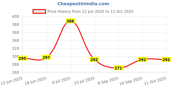 flipkart.com neja Wall Charger Accessory Combo for ALL SMARTPHONES neja Price History Graph from 12 Jun 2025 to 11 Oct 2025