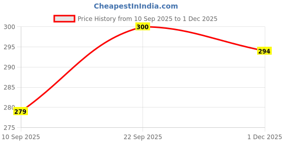 flipkart.com neja Wall Charger Accessory Combo for ALL SMARTPHONES neja Price History Graph from 10 Sep 2025 to 1 Dec 2025