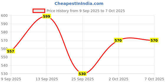 flipkart.com nejadhari 5 Shelf Foldable Collapsible Wardrobe Storage Organizer Almirah Cloth Rack PP Collapsible Wardrobe nejadhari Price History Graph from 9 Sep 2025 to 7 Oct 2025