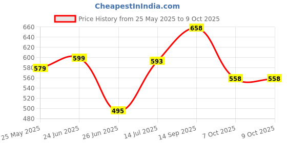 flipkart.com nejadhari Multi-Purpose Modular Drawer Rack Storage Abs Plastic Extra Large PP Collapsible Wardrobe nejadhari Price History Graph from 25 May 2025 to 7 Oct 2025