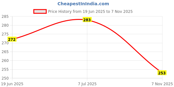 flipkart.com nejadhari Plate Kitchen Rack 3 in 1 Large Durable Plastic Kitchen Sink Dish Rack Drainer Basket with Tray Plastic nejadhari Price History Graph from 19 Jun 2025 to 7 Nov 2025