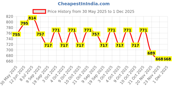 flipkart.com nekbal Wooden Doll House with Furniture and Open air Gym Construction Kit nekbal Price History Graph from 30 May 2025 to 1 Dec 2025