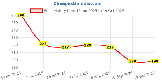flipkart.com neki 1000 ml Cooking Oil Dispenser Set neki Price History Graph from 13 Jun 2025 to 17 Oct 2025