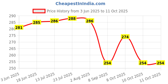 flipkart.com neki NEW INNOVATIVE CASSEROLE SET COMES WITH LARGE CAPACITY FOR EVERYDAY USE AT HOME Thermoware Casserole Set neki Price History Graph from 3 Jun 2025 to 11 Oct 2025