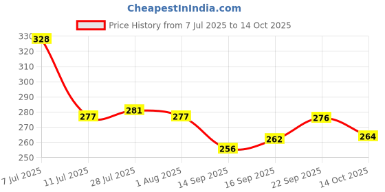 flipkart.com neki Plastic Grocery Container- 1000 ml neki Price History Graph from 7 Jul 2025 to 14 Oct 2025