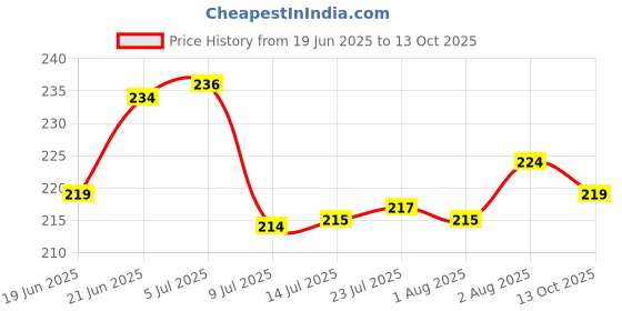 flipkart.com neki Plastic Grocery Container - 650 ml, 300 ml, 1200 ml neki Price History Graph from 19 Jun 2025 to 13 Oct 2025
