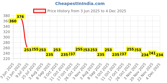 flipkart.com neki Salt & Pepper Set Plastic neki Price History Graph from 3 Jun 2025 to 4 Dec 2025