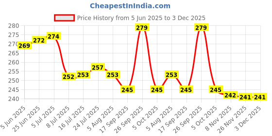 flipkart.com neki Spice Set Plastic neki Price History Graph from 5 Jun 2025 to 3 Dec 2025