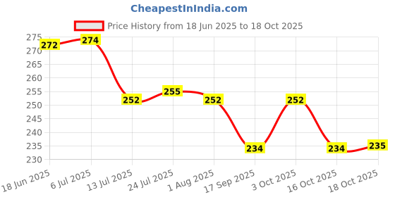 flipkart.com neki Spice Set Plastic neki Price History Graph from 18 Jun 2025 to 16 Oct 2025