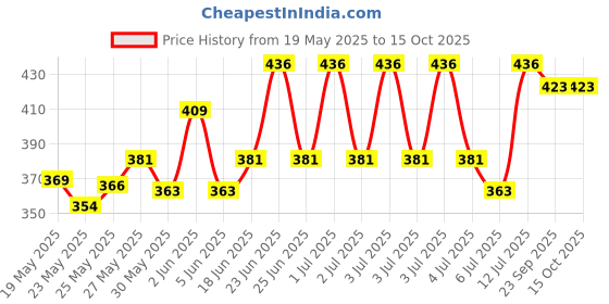 flipkart.com neko Daily Hygiene Soap, 24 hours Germ Protection neko Price History Graph from 19 May 2025 to 15 Oct 2025