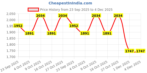 flipkart.com nekstone Ceramic Corner wash basin (13x13x5 inch) Corner 1409 Corner Basin nekstone Price History Graph from 23 Sep 2025 to 4 Dec 2025