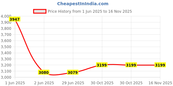 flipkart.com nekstone DESIGNER TABLE TOP COUNTER TOP WASH BASIN 16x16x5.5( GLOSSY FINISH) LIZZA 608 Table Top Basin nekstone Price History Graph from 1 Jun 2025 to 16 Nov 2025