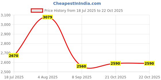 flipkart.com nekstone Moroccan Premium Ceramic Counter top basin (18x13x5) Glossy 1157 Table Top Basin nekstone Price History Graph from 18 Jul 2025 to 21 Oct 2025