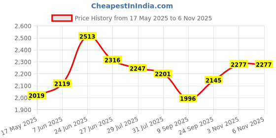 flipkart.com nekstone Moroccan Premium Ceramic Counter top basin (18x13x5) Glossy 1160 Table Top Basin nekstone Price History Graph from 17 May 2025 to 5 Nov 2025