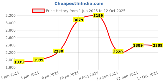 flipkart.com nekstone Moroccan Premium Ceramic Counter top basin (18x13x5) Glossy 1162 Table Top Basin nekstone Price History Graph from 1 Jun 2025 to 12 Oct 2025