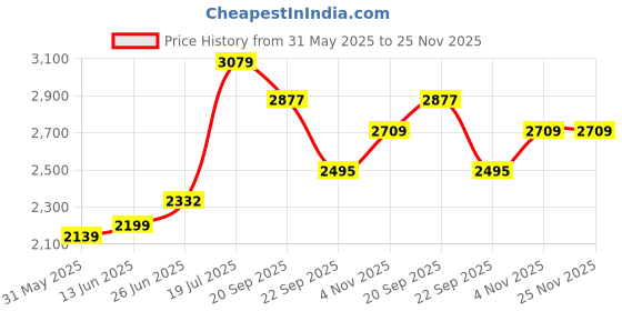 flipkart.com nekstone Moroccan Premium Ceramic Counter top basin Glossy Round (15X15X5.5 inch)6662 Table Top Basin nekstone Price History Graph from 31 May 2025 to 25 Nov 2025