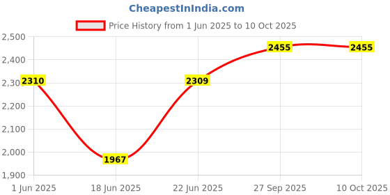 flipkart.com nekstone Premium Designer Ceramic Counter top basin(18x13x5) Nek ALPHA 137 Table Top Basin nekstone Price History Graph from 1 Jun 2025 to 9 Oct 2025