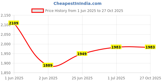 flipkart.com nekstone Premium Designer Ceramic Wash Basin (18x13x5) Nek ALPHA 114 Table Top Basin nekstone Price History Graph from 1 Jun 2025 to 27 Oct 2025