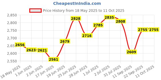 flipkart.com nekstone Premium Designer Ceramic Wash Basin Counter (Glossy) 24x14x5 inch slate 404 Table Top Basin nekstone Price History Graph from 18 May 2025 to 10 Oct 2025