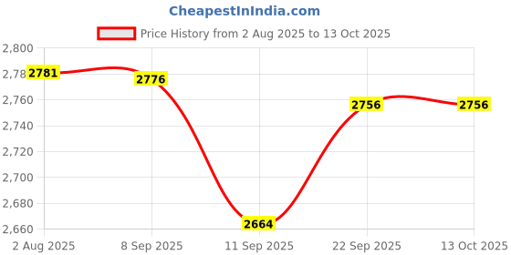 flipkart.com nekstone Premium Designer Ceramic Wash Basin Counter (Glossy) slate 412 Table Top Basin nekstone Price History Graph from 2 Aug 2025 to 13 Oct 2025