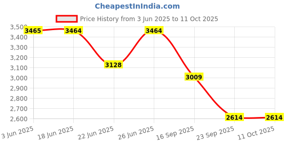 flipkart.com nekstone Premium Designer Ceramic Wash Basin Counter top basin (Glossy) 20x14x5.5 inch lumia 8812 Table Top Basin nekstone Price History Graph from 3 Jun 2025 to 11 Oct 2025