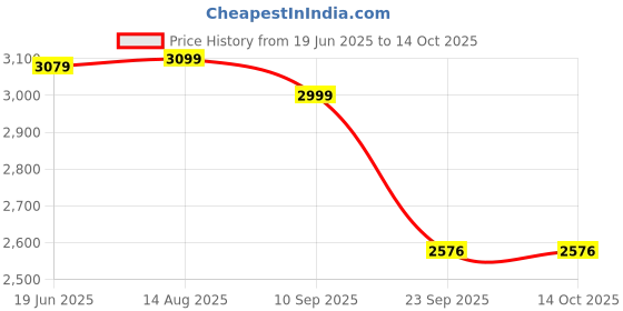 flipkart.com nekstone Premium Designer Ceramic Wash Basin Counter top basin (Glossy) 24x14x5 inch slate 409 Table Top Basin nekstone Price History Graph from 19 Jun 2025 to 13 Oct 2025