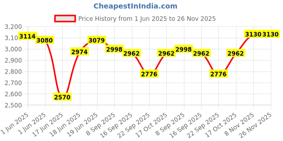 flipkart.com nekstone Premium Designer Ceramic Wash Basin Counter top basin (Glossy 24x15x5 inch) penta 1217 Glossy Table Top Basin nekstone Price History Graph from 1 Jun 2025 to 25 Nov 2025