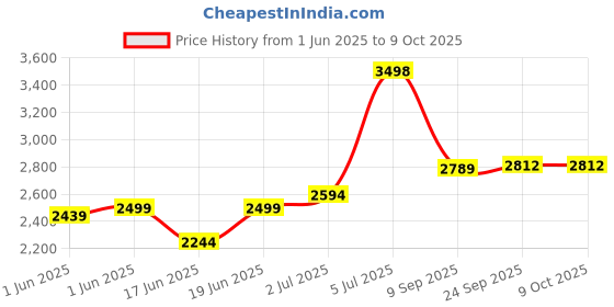 flipkart.com nekstone Premium Designer Ceramic Wash Basin Counter top basin (Glossy) slate 413 Table Top Basin nekstone Price History Graph from 1 Jun 2025 to 9 Oct 2025