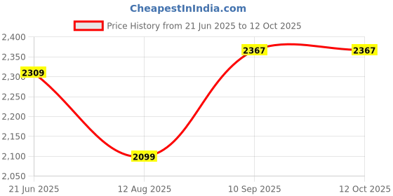 flipkart.com nekstone Premium Designer Ceramic Wash Basin Counter top basin glossy(18x13x5) Nek ALPHA 125 Table Top Basin nekstone Price History Graph from 21 Jun 2025 to 11 Oct 2025