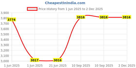 flipkart.com nekstone Premium Designer Ceramic Wash Basin Counter top basin(16x16x5.5) LIZZA 601 Table Top Basin nekstone Price History Graph from 1 Jun 2025 to 2 Dec 2025