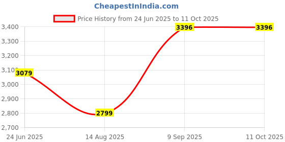 flipkart.com nekstone Premium Designer Ceramic Wash Basin with Waste Pipe & Coupling set (PENTA 24X15X5) Table Top Basin nekstone Price History Graph from 24 Jun 2025 to 10 Oct 2025