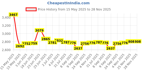 flipkart.com nekstone Premium Designer Ceramic Wash Counter top (Glossy) 24x14x5 inch slate 403 Table Top Basin nekstone Price History Graph from 15 May 2025 to 25 Nov 2025