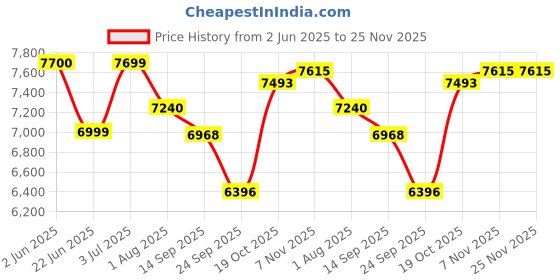flipkart.com nekstone Rimless 4D Commode for Toilet/One Piece Western Toilet/Commode (9 inch) S-Trap 9009 4d Western Commode nekstone Price History Graph from 2 Jun 2025 to 25 Nov 2025