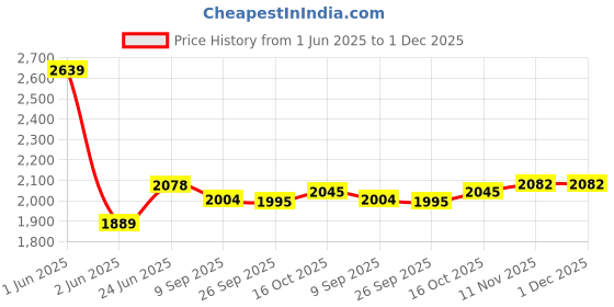 flipkart.com nekstone Wall Mount basin & tebal top basin Ceramic Wash Basin Glossy 708 (12x16x5 inch) Table Top Basin nekstone Price History Graph from 1 Jun 2025 to 30 Nov 2025