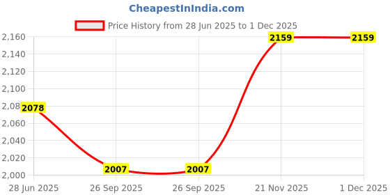 flipkart.com nekstone Wall Mount basin & tebal top basin Ceramic Wash Basin Glossy 725 (12x16x5 inch) Table Top Basin nekstone Price History Graph from 28 Jun 2025 to 1 Dec 2025