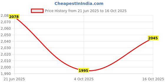 flipkart.com nekstone Wall Mount basin & tebal top basin Ceramic Wash Basin Glossy 737 (12x16x5 inch) Table Top Basin nekstone Price History Graph from 21 Jun 2025 to 16 Oct 2025