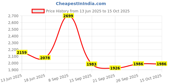 flipkart.com nekstone Wall Mount basin & tebal top basin Ceramic Wash Basin Glossy 752(12x16x5 inch) Table Top Basin nekstone Price History Graph from 13 Jun 2025 to 15 Oct 2025