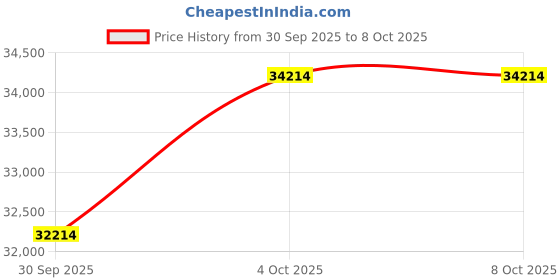 flipkart.com nektar LX88+ MIDI Controller LX88+ MIDI Controller Digital Portable Keyboard nektar Price History Graph from 30 Sep 2025 to 7 Oct 2025