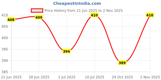 flipkart.com mahika healthcare Nel Cath 12FG - 5 Unit Vomit Jar mahika healthcare Price History Graph from 21 Jun 2025 to 2 Nov 2025