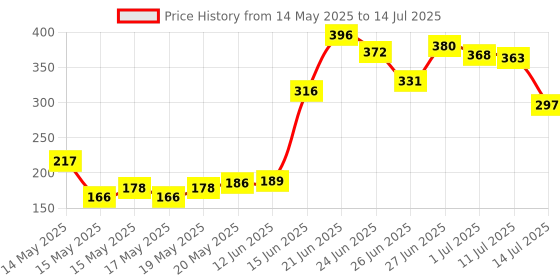 flipkart.com nirlon Nelcon Non-Stick Aluminium Flat Tawa, Black Tawa 26 cm diameter nirlon Price History Graph from 14 May 2025 to 14 Jul 2025