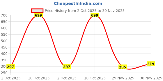 flipkart.com nelcon Pack of 2 Stainless Steel High Quality Water Bottle | Best for Kids | School | 750 ml Bottle nelcon Price History Graph from 2 Oct 2025 to 29 Nov 2025