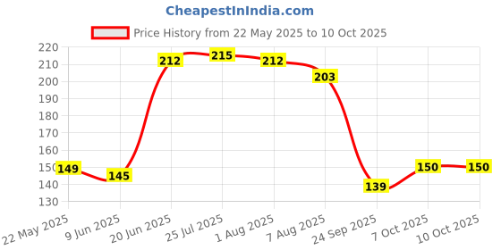 flipkart.com nelinho 36 Grid Transparent Plastic Box with Adjustable Partitions for Storing Jewellery, Manicure, Make-up Tols Closet Divider nelinho Price History Graph from 22 May 2025 to 10 Oct 2025