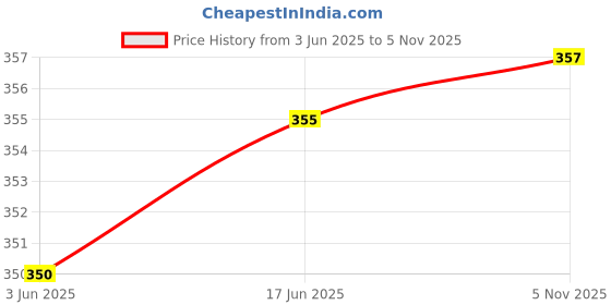 flipkart.com Nelinho ND-0501 4D Mini Body & Face Roller Massager Massager Price History Graph from 3 Jun 2025 to 5 Nov 2025