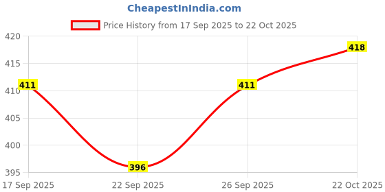 flipkart.com nelli Men Embroidered Cotton Silk Straight Kurta nelli Price History Graph from 17 Sep 2025 to 22 Oct 2025