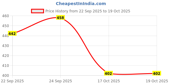 flipkart.com nellist Men Embroidered Cotton Silk Straight Kurta nellist Price History Graph from 22 Sep 2025 to 17 Oct 2025