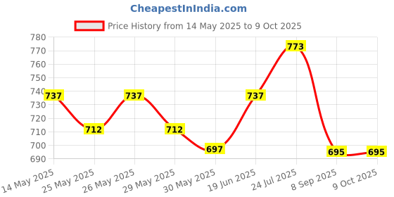 flipkart.com nellore Carrom001 26 cm Carrom Board nellore Price History Graph from 14 May 2025 to 8 Oct 2025